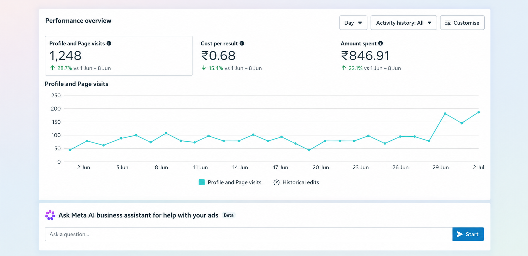 Meta Ads result